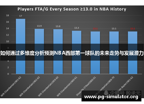 如何通过多维度分析预测NBA西部第一球队的未来走势与发展潜力